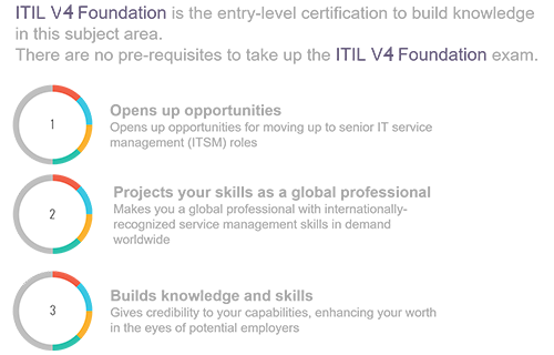 ITIL v4 Foundation