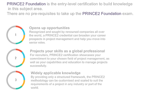 PRINCE2 Foundation