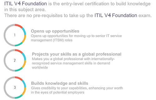 ITIL v4 Foundation