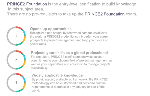 PRINCE2 Foundation